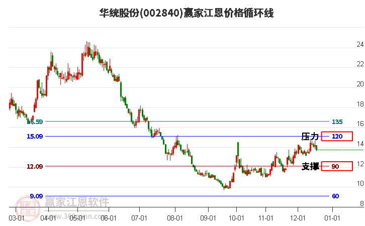 002840華統股份江恩價格循環線工具