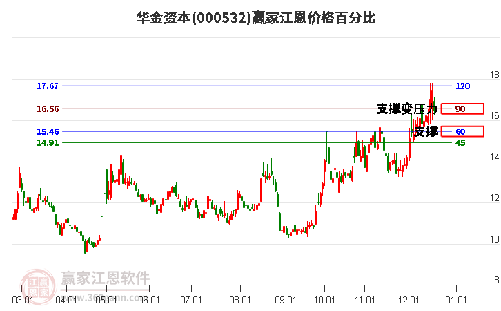 000532華金資本江恩價格百分比工具