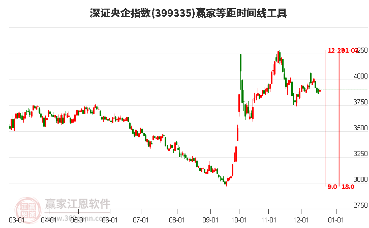 深證央企指數贏家等距時間周期線工具