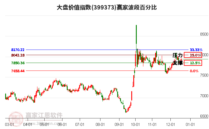 大盤價值指數(shù)贏家波段百分比工具