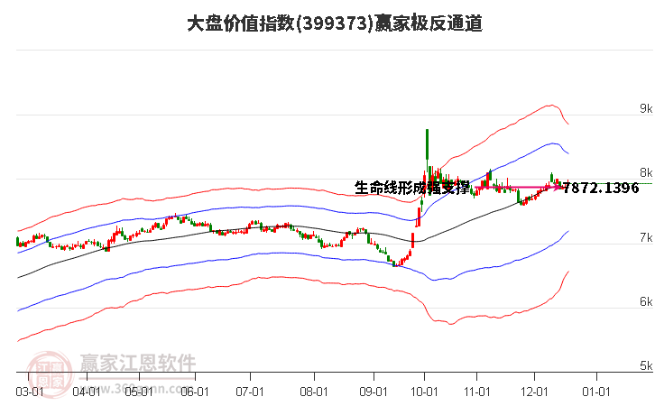 399373大盤價值贏家極反通道工具