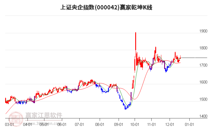 000042上證央企贏家乾坤K線工具