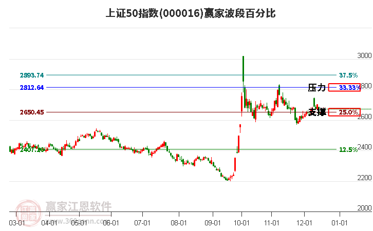 上證50指數(shù)贏家波段百分比工具