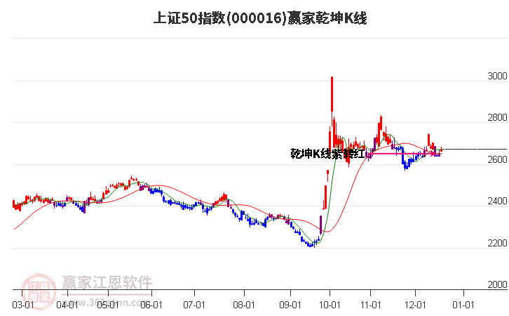 000016上證50贏家乾坤K線工具
