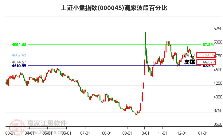 上證小盤指數贏家波段百分比工具