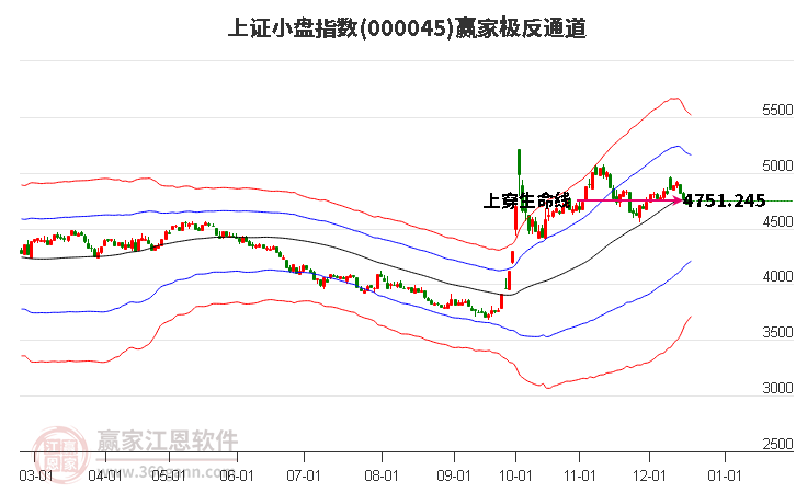 000045上證小盤贏家極反通道工具