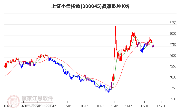 000045上證小盤贏家乾坤K線工具