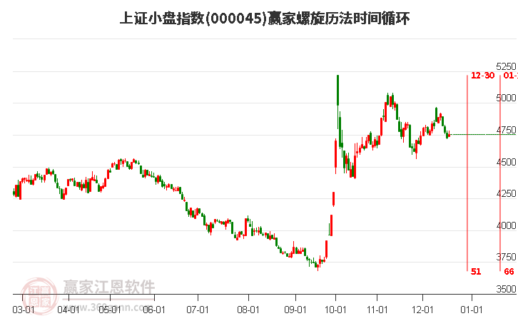 上證小盤指數贏家螺旋歷法時間循環工具