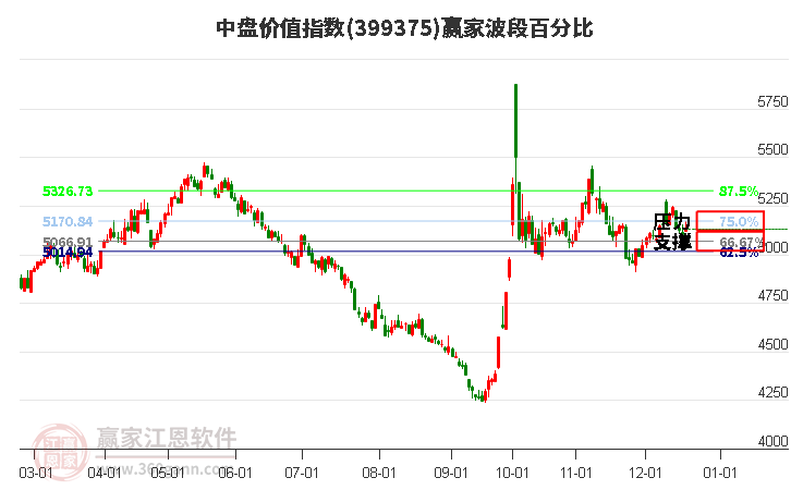 中盤(pán)價(jià)值指數(shù)贏家波段百分比工具