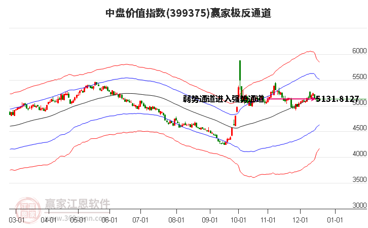 399375中盤(pán)價(jià)值贏家極反通道工具