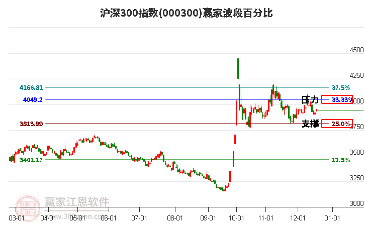 滬深300指數(shù)贏家波段百分比工具