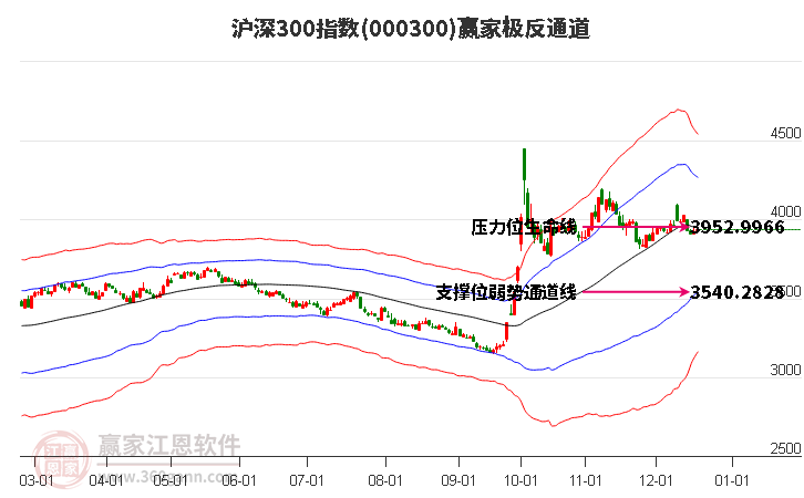 000300滬深300贏家極反通道工具