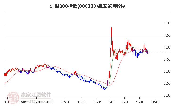 000300滬深300贏家乾坤K線工具