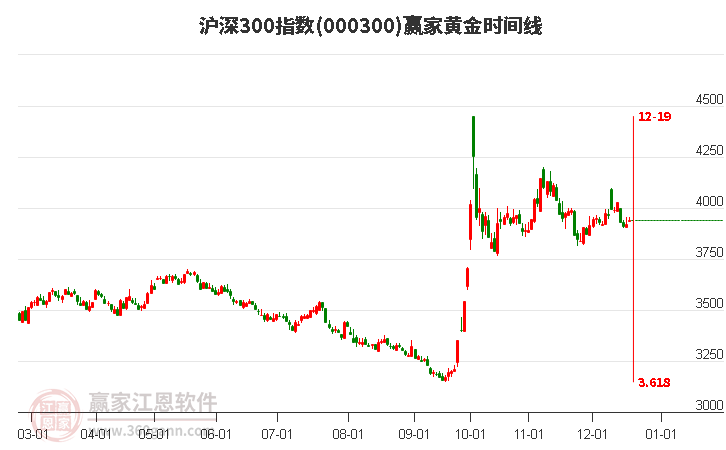 滬深300指數(shù)贏家黃金時(shí)間周期線工具