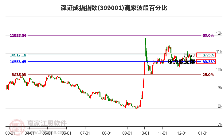 深證成指贏家波段百分比工具