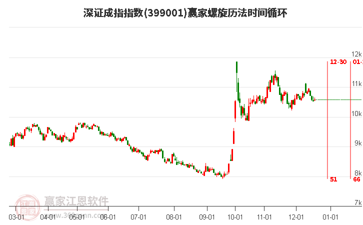 深證成指贏家螺旋歷法時間循環工具