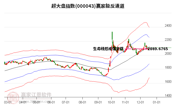 000043超大盤贏家極反通道工具