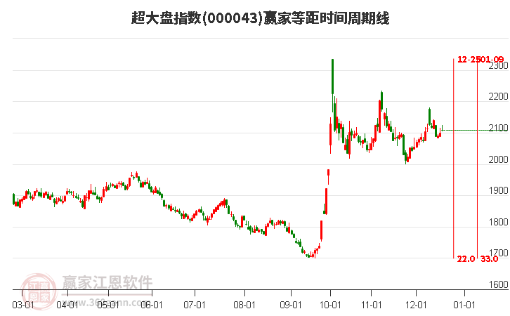 超大盤指數(shù)贏家等距時間周期線工具