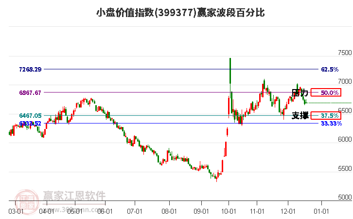 小盤價(jià)值指數(shù)贏家波段百分比工具