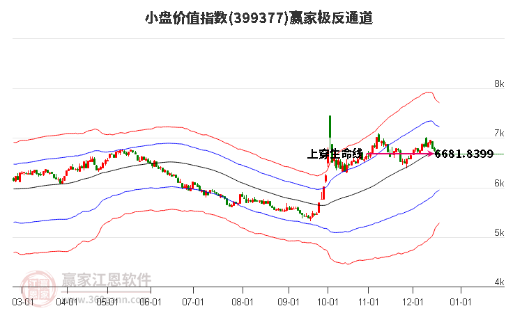 399377小盤價(jià)值贏家極反通道工具