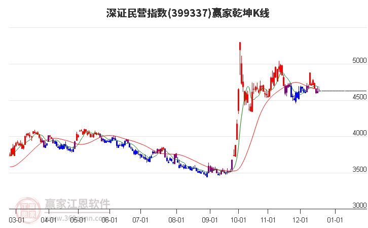 399337深證民營贏家乾坤K線工具