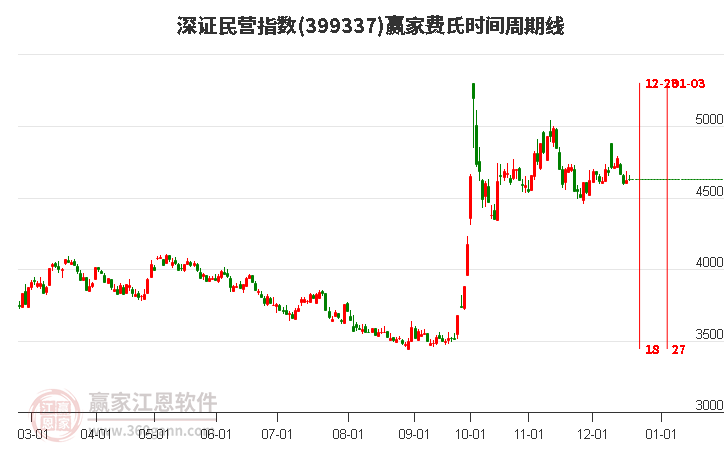 深證民營指數贏家費氏時間周期線工具