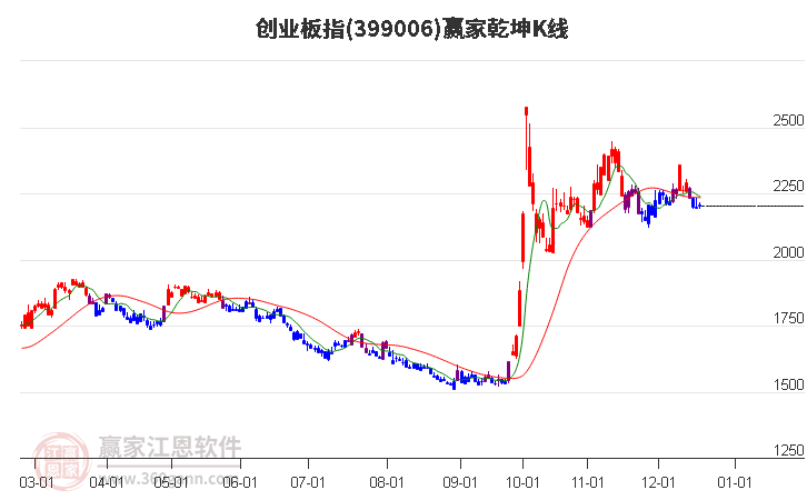 創業板指到達贏家江恩空間關鍵支撐位