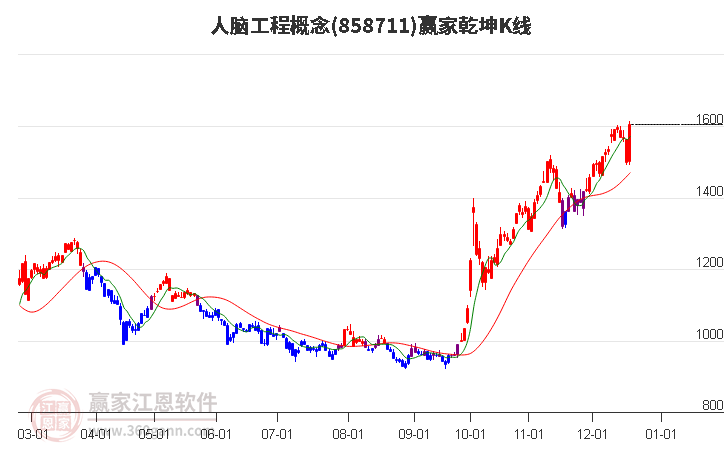 858711人腦工程贏家乾坤K線工具