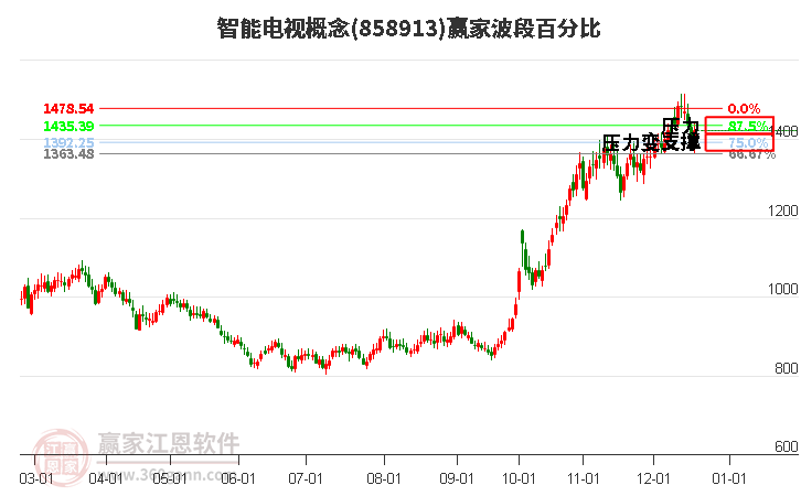 智能電視概念贏家波段百分比工具