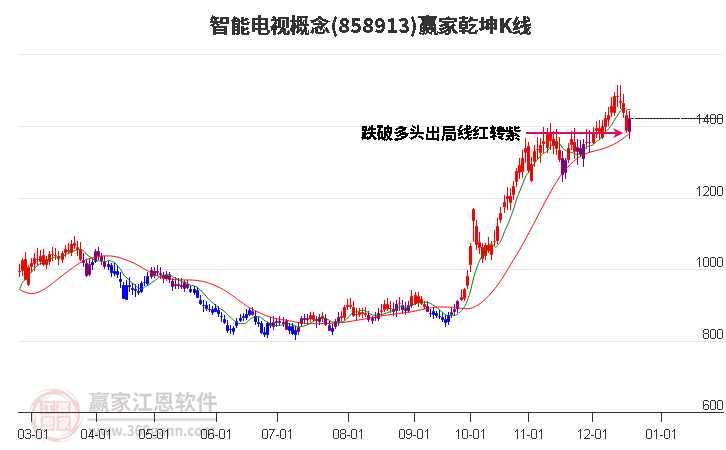 858913智能電視贏家乾坤K線工具