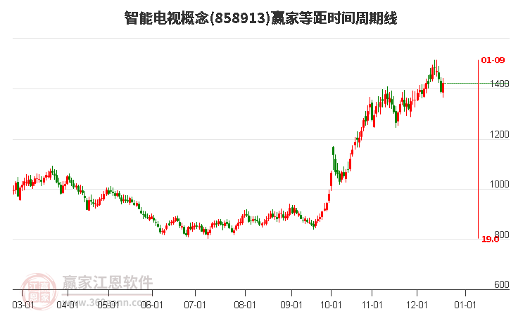 智能電視概念贏家等距時(shí)間周期線工具