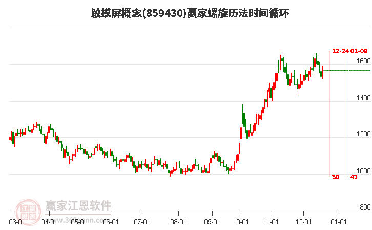 觸摸屏概念贏家螺旋歷法時間循環工具