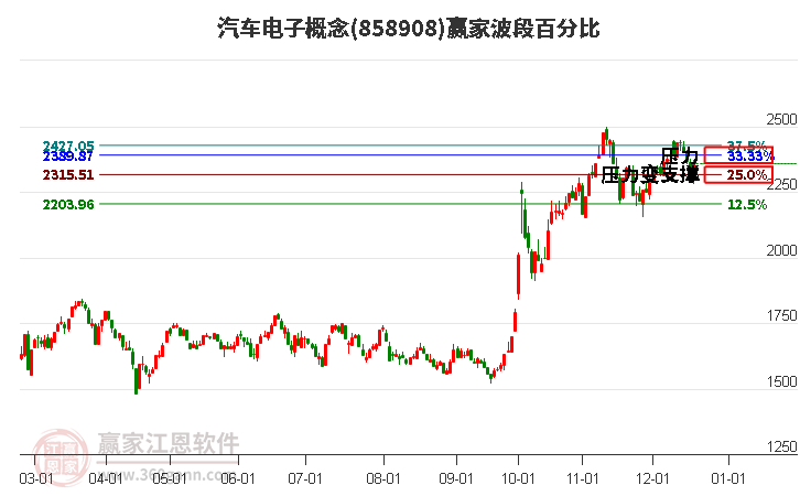 汽車電子概念贏家波段百分比工具