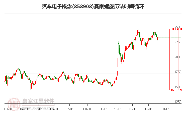 汽車電子概念贏家螺旋歷法時間循環(huán)工具