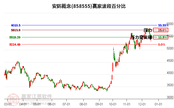 安防概念贏家波段百分比工具