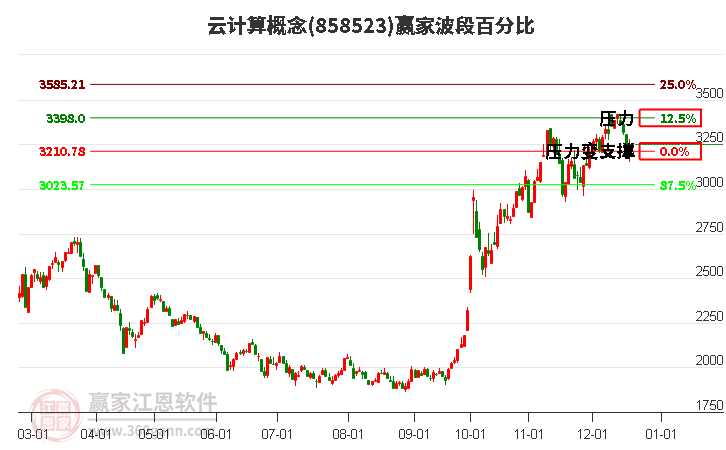 云計(jì)算概念贏家波段百分比工具