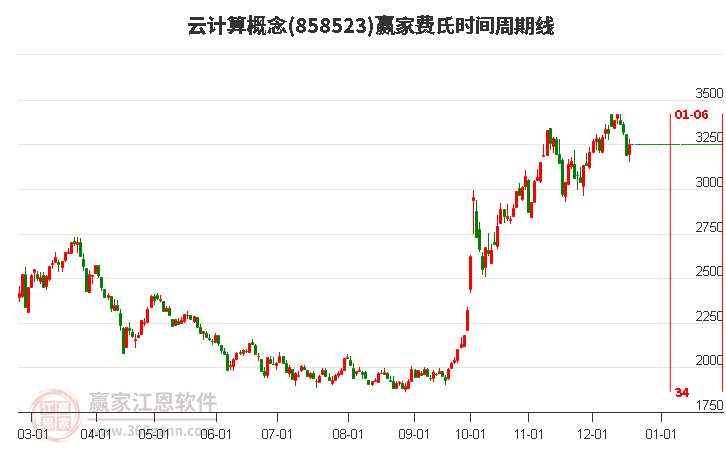 云計(jì)算概念贏家費(fèi)氏時(shí)間周期線工具