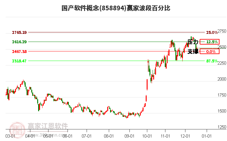 國產(chǎn)軟件概念贏家波段百分比工具