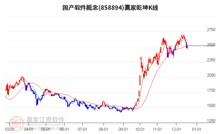 858894國產(chǎn)軟件贏家乾坤K線工具