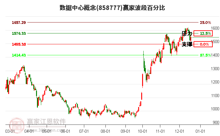 數據中心概念贏家波段百分比工具