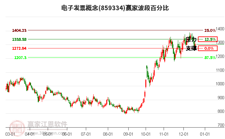 電子發票概念贏家波段百分比工具