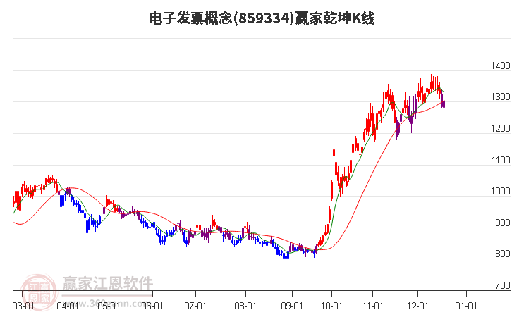 859334電子發票贏家乾坤K線工具