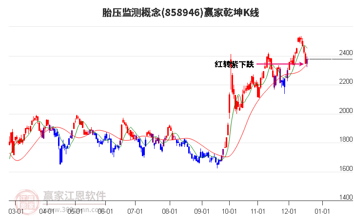 858946胎壓監測贏家乾坤K線工具