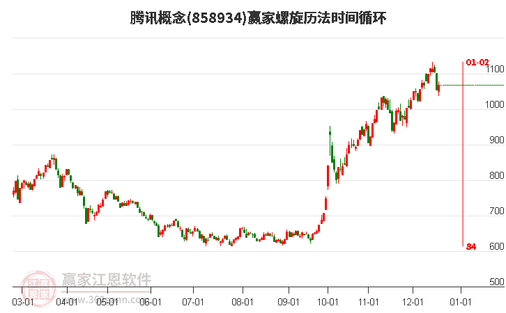 騰訊概念贏家螺旋歷法時間循環工具