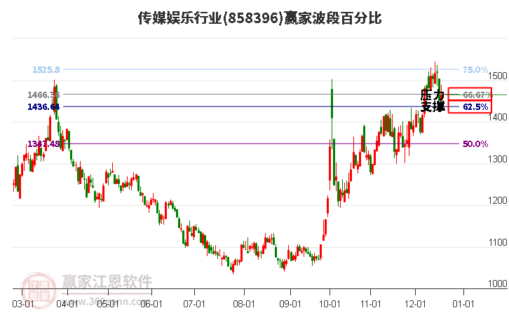 傳媒娛樂行業贏家波段百分比工具