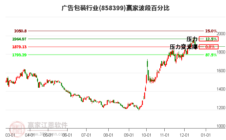 廣告包裝行業贏家波段百分比工具