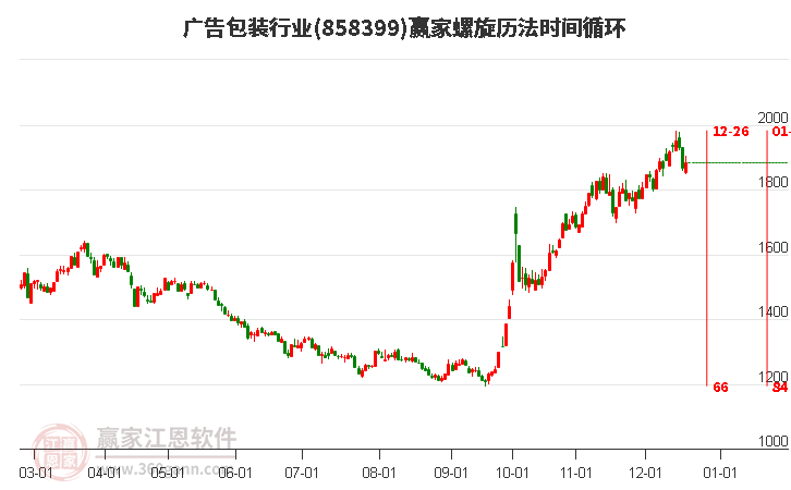 廣告包裝行業贏家螺旋歷法時間循環工具