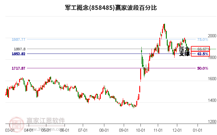 軍工概念贏家波段百分比工具