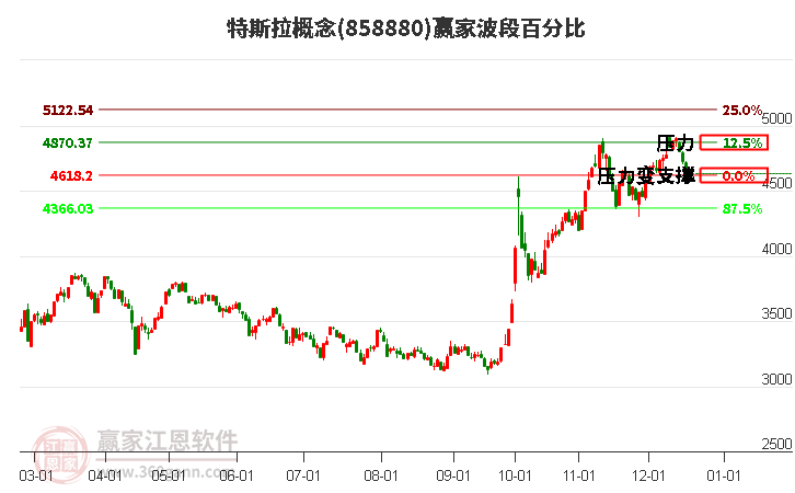 特斯拉概念贏家波段百分比工具