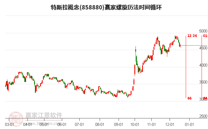 特斯拉概念贏家螺旋歷法時間循環工具